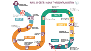 Roadmap to digital marketing